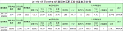 2017年7月至2018年6月襄陽(yáng)市區職工社?；鶖导氨壤? width=